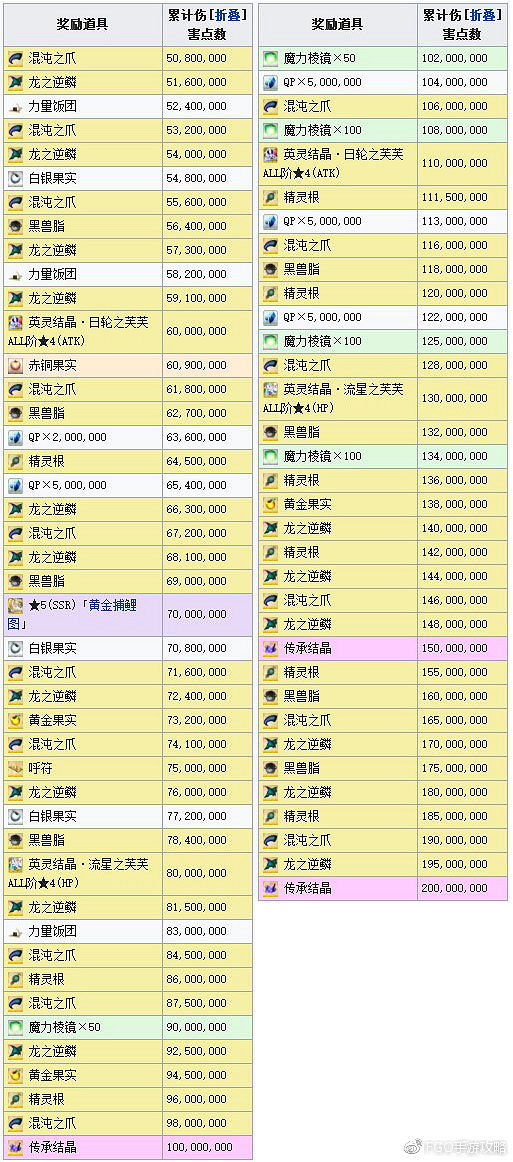《FGO》羅生門復刻活動開啓 羅生門復刻活動材料獎勵一覽