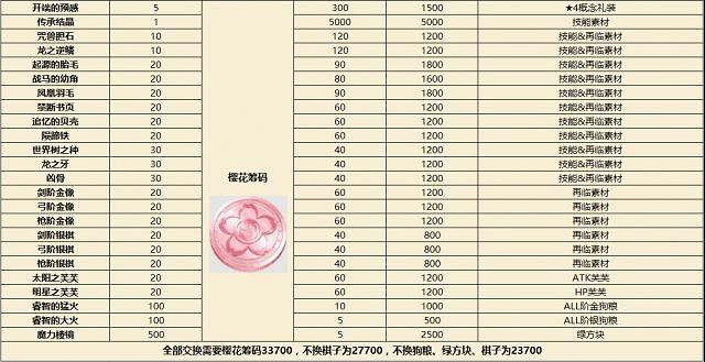 《FGO》CCC連動商店怎麽兌換 櫻花幣兌換攻略