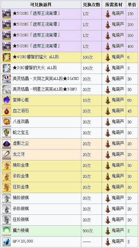 《FGO》羅生門復刻活動開啓 羅生門復刻活動材料獎勵一覽