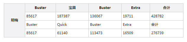 《FGO》衝田總司的陣容是什麽 衝田總司陣容推薦