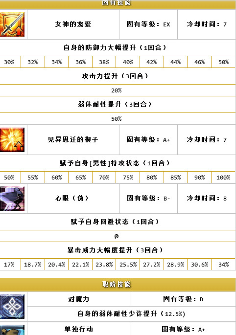 《FateGo》月之女神俄裡翁好用嗎 俄裡翁強度解析