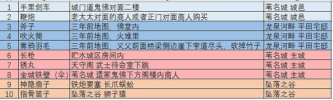 《隻狼暗影雙死》義手位置彙總表+影片全集 全義手收集完整版影片