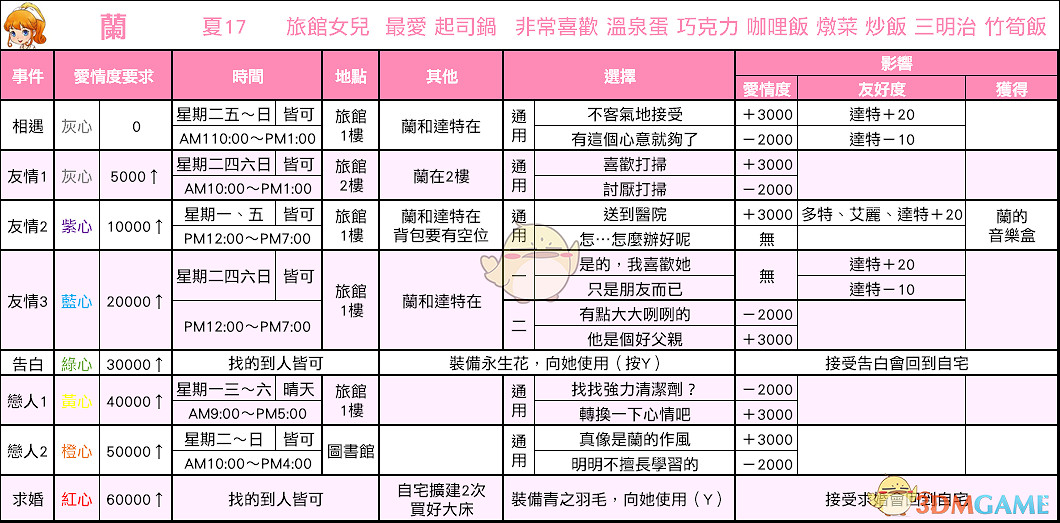 《牧場物語:重聚礦石鎮》蘭戀愛事件攻略 《牧場物語:重聚礦石鎮》蘭戀愛事件攻略