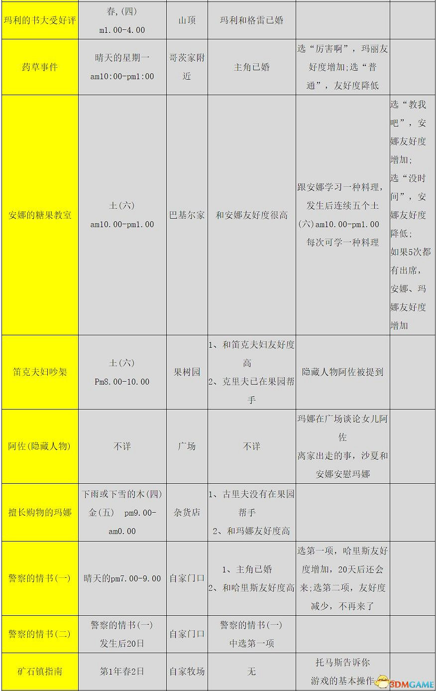 《牧場物語:重聚礦石鎮》全節日活動詳解 全事件詳解攻略 《牧場物語:重聚礦石鎮》全節日活動詳解 全事件詳解攻略