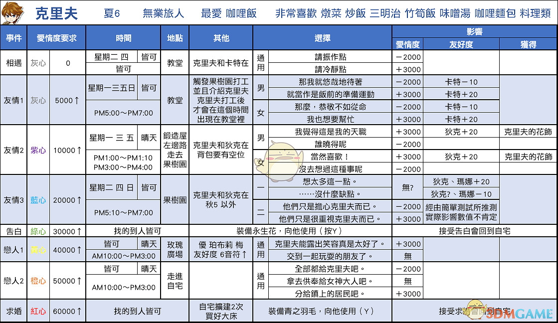 《牧場物語:重聚礦石鎮》克裡夫戀愛事件攻略 《牧場物語:重聚礦石鎮》克裡夫戀愛事件攻略