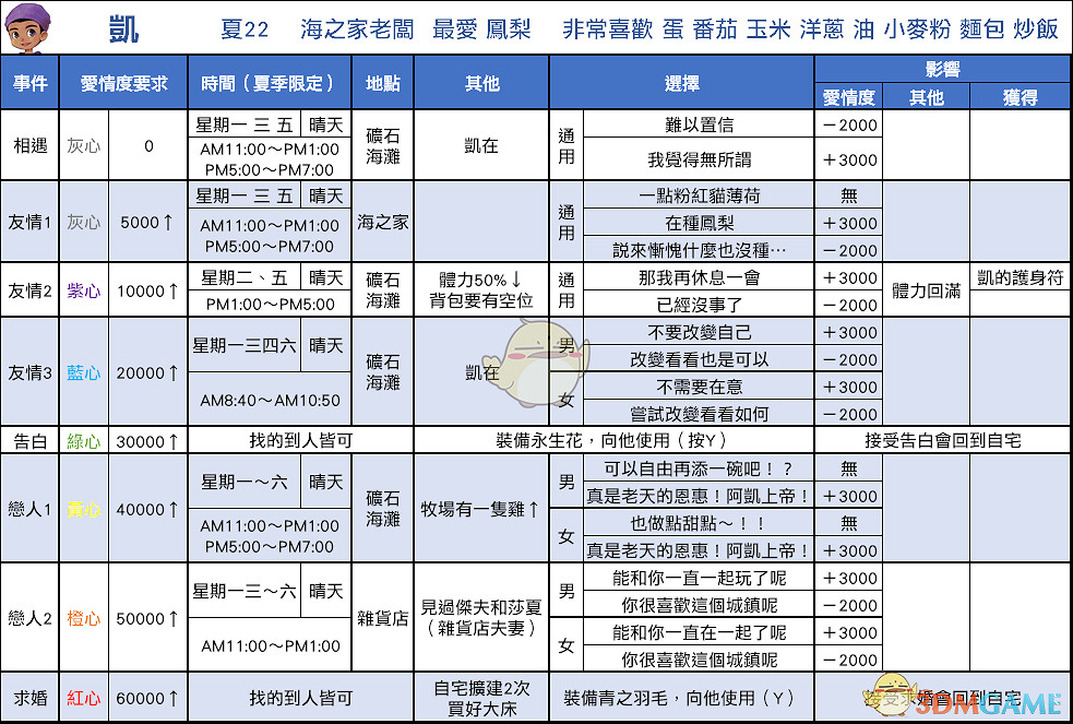 《牧場物語:重聚礦石鎮》凱戀愛事件攻略 《牧場物語:重聚礦石鎮》凱戀愛事件攻略