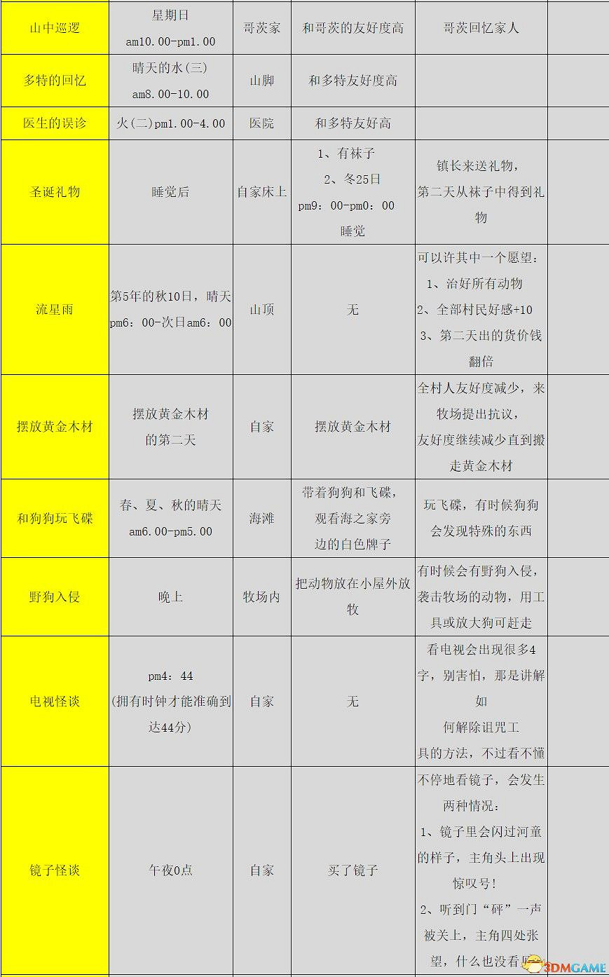 《牧場物語:重聚礦石鎮》全節日活動詳解 全事件詳解攻略 《牧場物語:重聚礦石鎮》全節日活動詳解 全事件詳解攻略