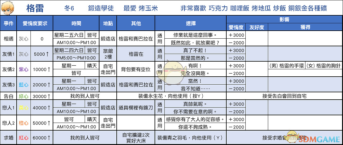 《牧場物語:重聚礦石鎮》格雷戀愛事件攻略 《牧場物語:重聚礦石鎮》格雷戀愛事件攻略