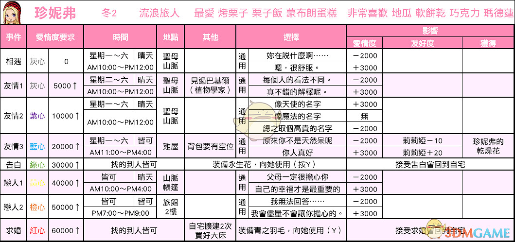 《牧場物語:重聚礦石鎮》珍妮弗戀愛事件攻略 《牧場物語:重聚礦石鎮》珍妮弗戀愛事件攻略