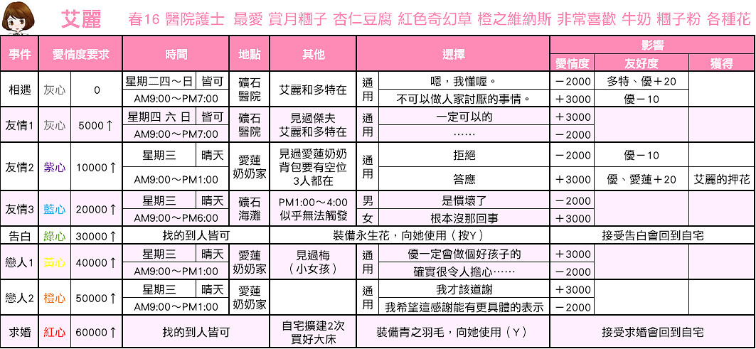 《牧場物語:重聚礦石鎮》艾麗戀愛事件攻略 《牧場物語:重聚礦石鎮》艾麗戀愛事件攻略