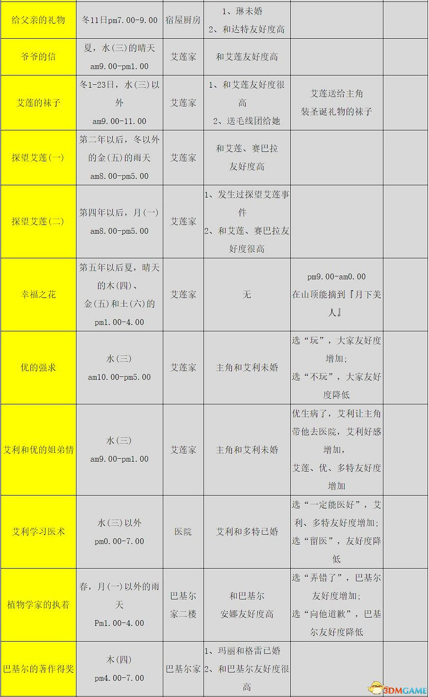 《牧場物語:重聚礦石鎮》全節日活動詳解 全事件詳解攻略 《牧場物語:重聚礦石鎮》全節日活動詳解 全事件詳解攻略