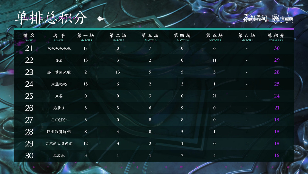 永劫無間《錦鯉杯》網魚站總決賽:鬥魚Moke領頭羊單排奪冠,R.D問鼎三排 永劫無間《錦鯉杯》網魚站總決賽:鬥魚Moke領頭羊單排奪冠,R.D問鼎三排