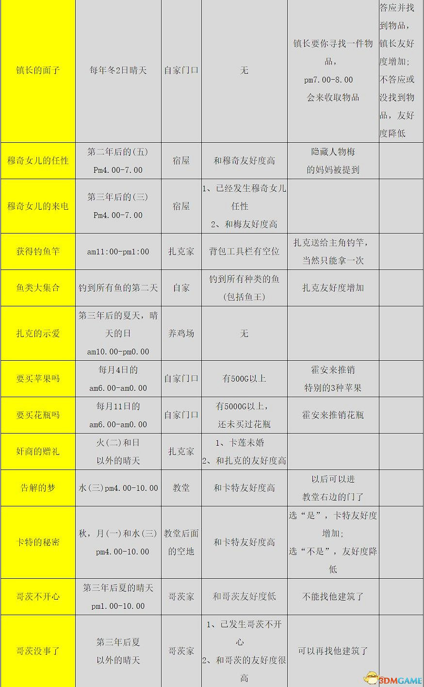 《牧場物語:重聚礦石鎮》全節日活動詳解 全事件詳解攻略 《牧場物語:重聚礦石鎮》全節日活動詳解 全事件詳解攻略