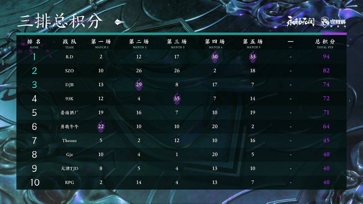 永劫無間《錦鯉杯》網魚站總決賽:鬥魚Moke領頭羊單排奪冠,R.D問鼎三排 永劫無間《錦鯉杯》網魚站總決賽:鬥魚Moke領頭羊單排奪冠,R.D問鼎三排