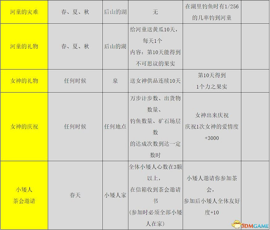 《牧場物語:重聚礦石鎮》全節日活動詳解 全事件詳解攻略 《牧場物語:重聚礦石鎮》全節日活動詳解 全事件詳解攻略