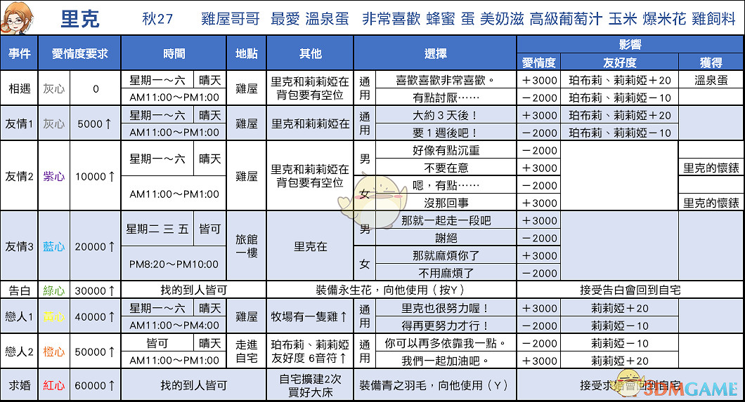 《牧場物語:重聚礦石鎮》裡克戀愛事件攻略 《牧場物語:重聚礦石鎮》裡克戀愛事件攻略