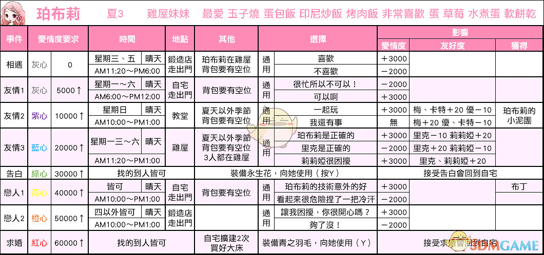 《牧場物語:重聚礦石鎮》珀布莉戀愛事件攻略 《牧場物語:重聚礦石鎮》珀布莉戀愛事件攻略