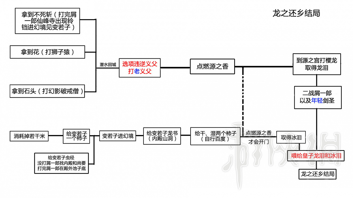 《隻狼暗影雙死》結局分支流程圖分享 結局達成條件是什麽 《隻狼暗影雙死》結局分支流程圖分享 結局達成條件是什麽