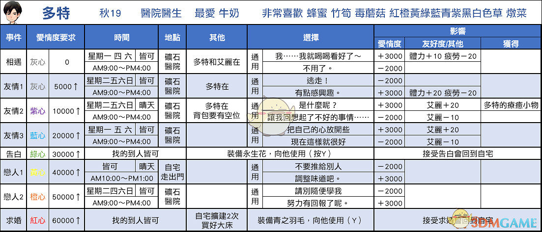 《牧場物語:重聚礦石鎮》多特戀愛事件攻略 《牧場物語:重聚礦石鎮》多特戀愛事件攻略