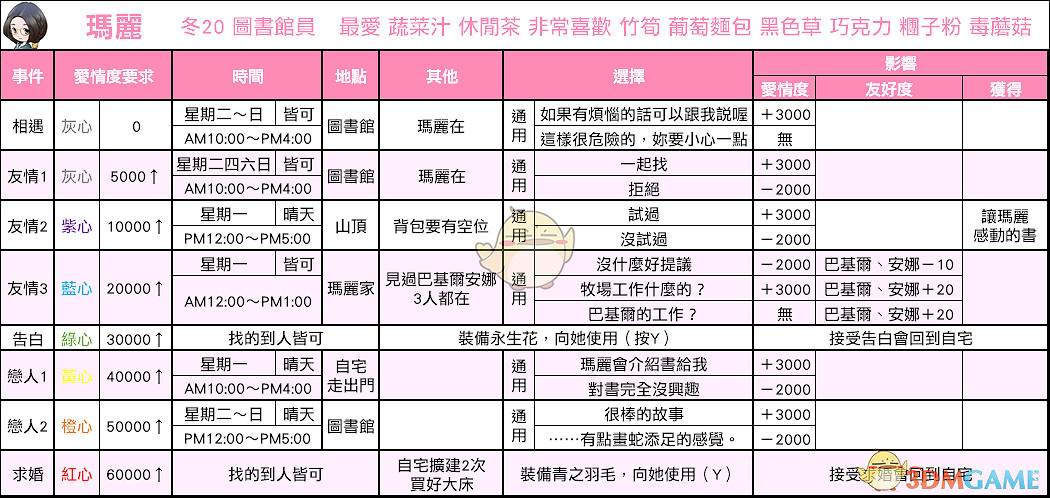 《牧場物語:重聚礦石鎮》瑪麗戀愛事件攻略 《牧場物語:重聚礦石鎮》瑪麗戀愛事件攻略