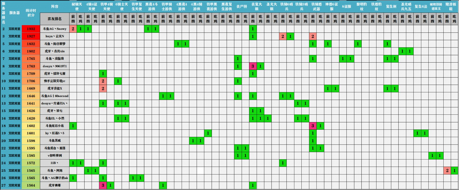 《聯盟戰棋》11.17版本強勢陣容排行