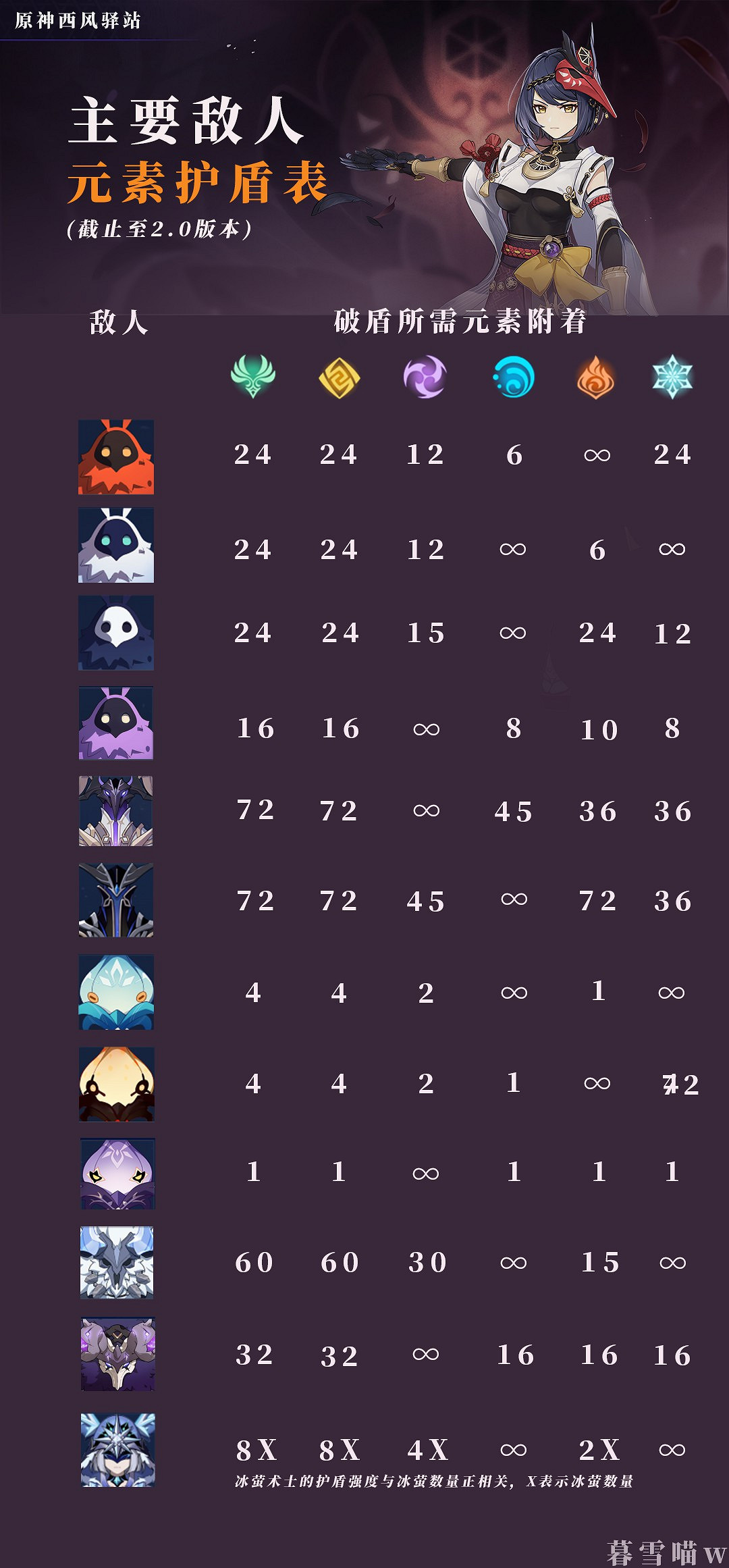 《原神》元素機制詳解 《原神》元素機制詳解