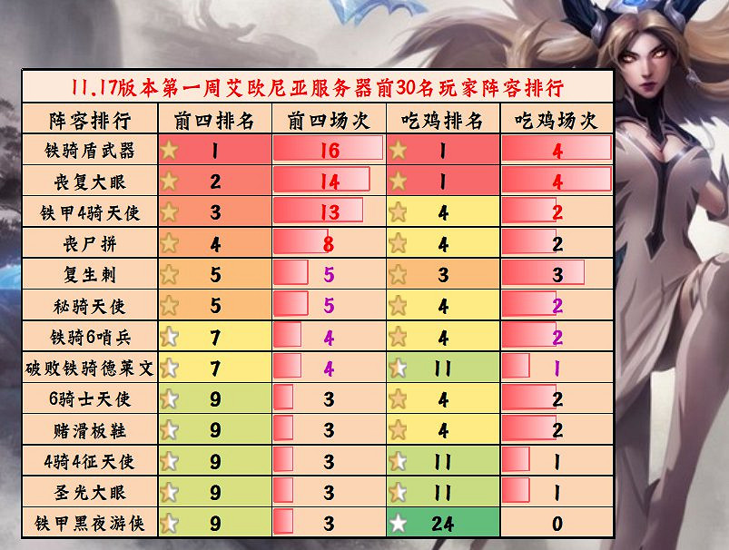 《聯盟戰棋》11.17版本強勢陣容排行