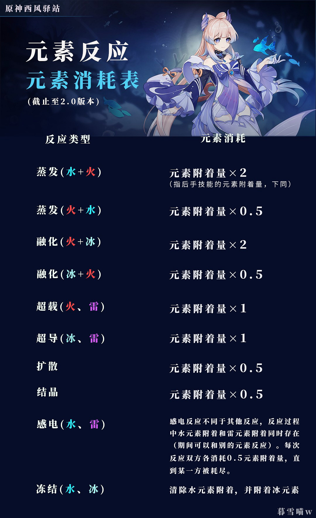 《原神》元素機制詳解 《原神》元素機制詳解