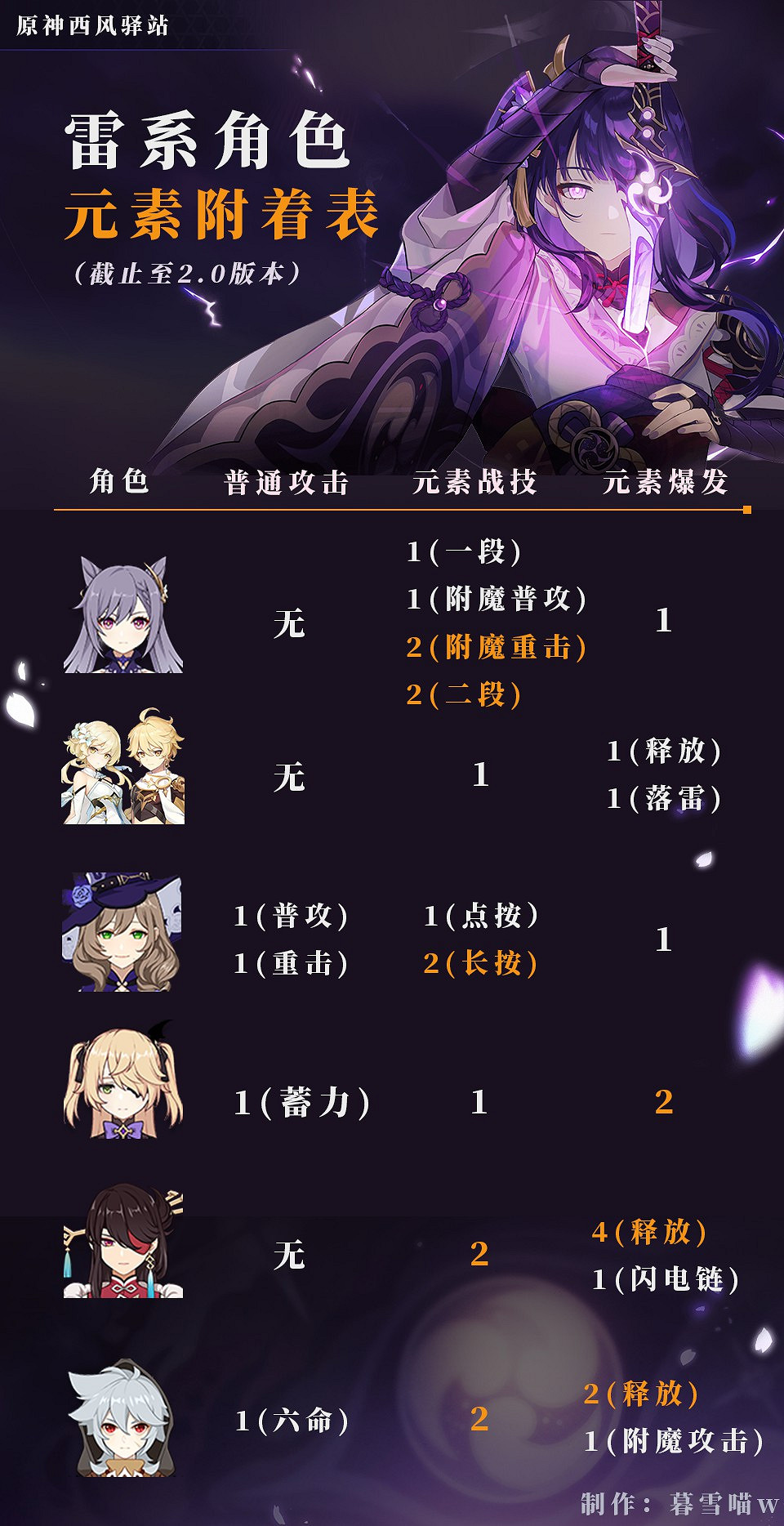 《原神》元素機制詳解 《原神》元素機制詳解