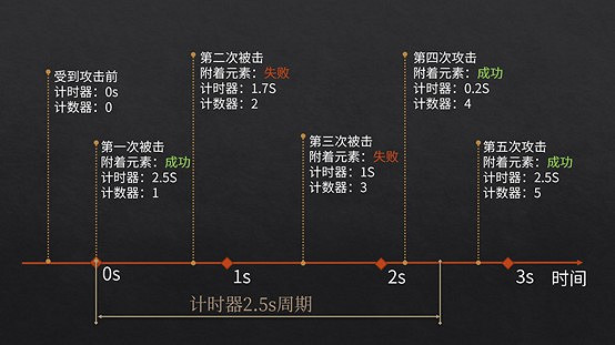 《原神》元素機制詳解 《原神》元素機制詳解