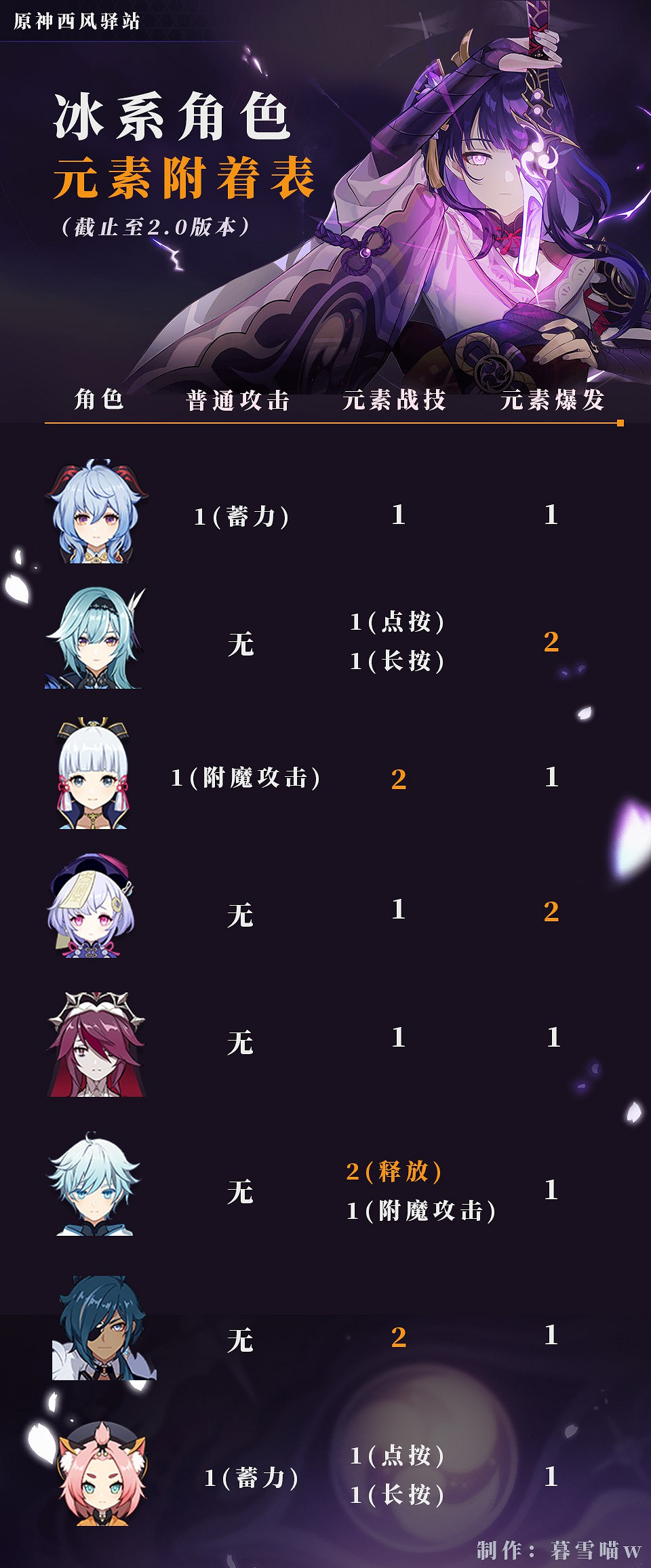 《原神》元素機制詳解 《原神》元素機制詳解