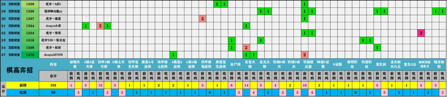 《聯盟戰棋》11.17版本強勢陣容排行