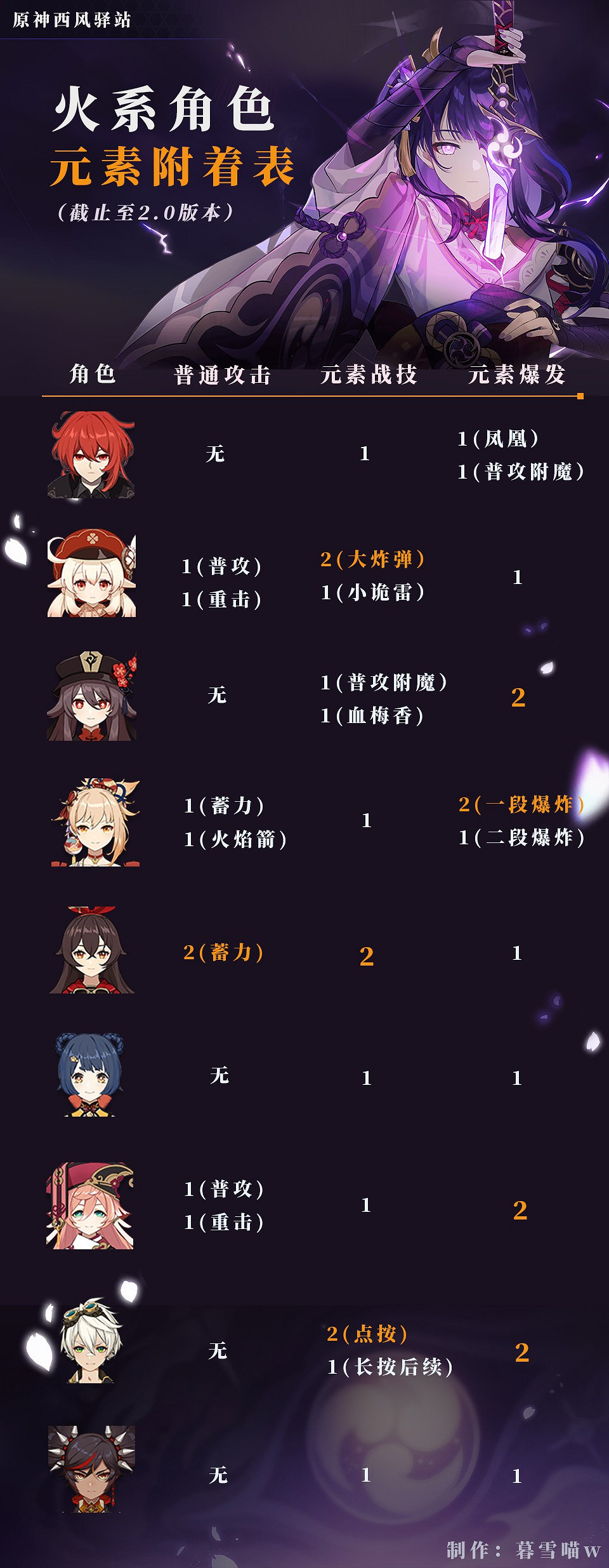 《原神》元素機制詳解 《原神》元素機制詳解