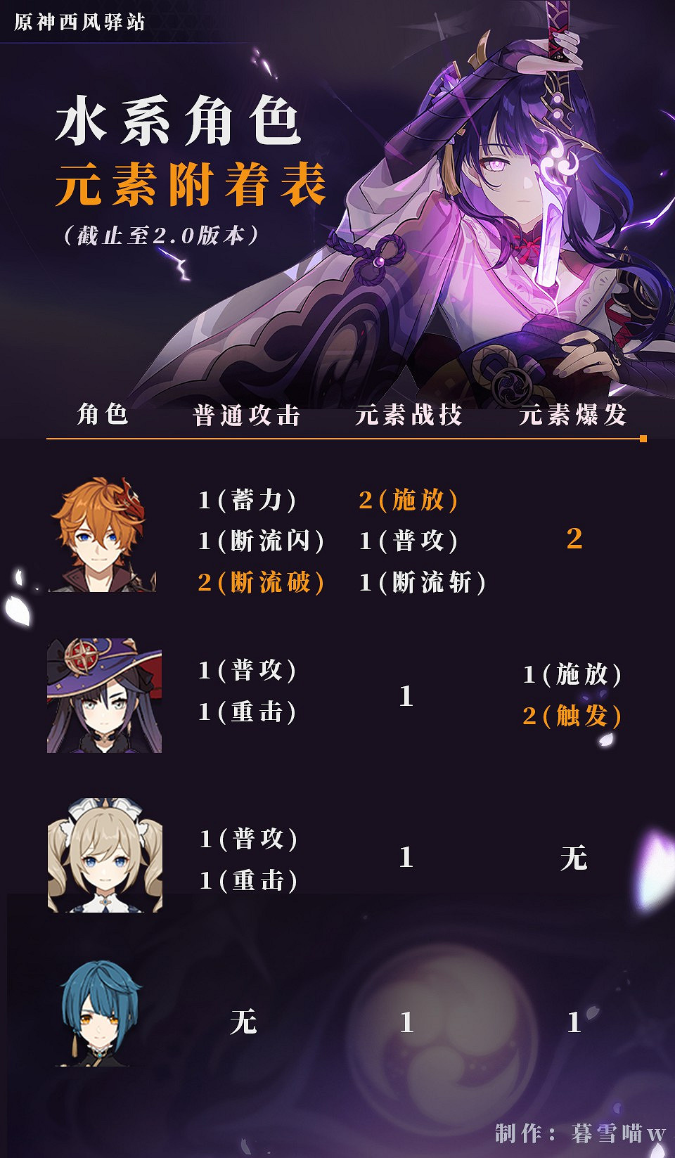 《原神》元素機制詳解 《原神》元素機制詳解