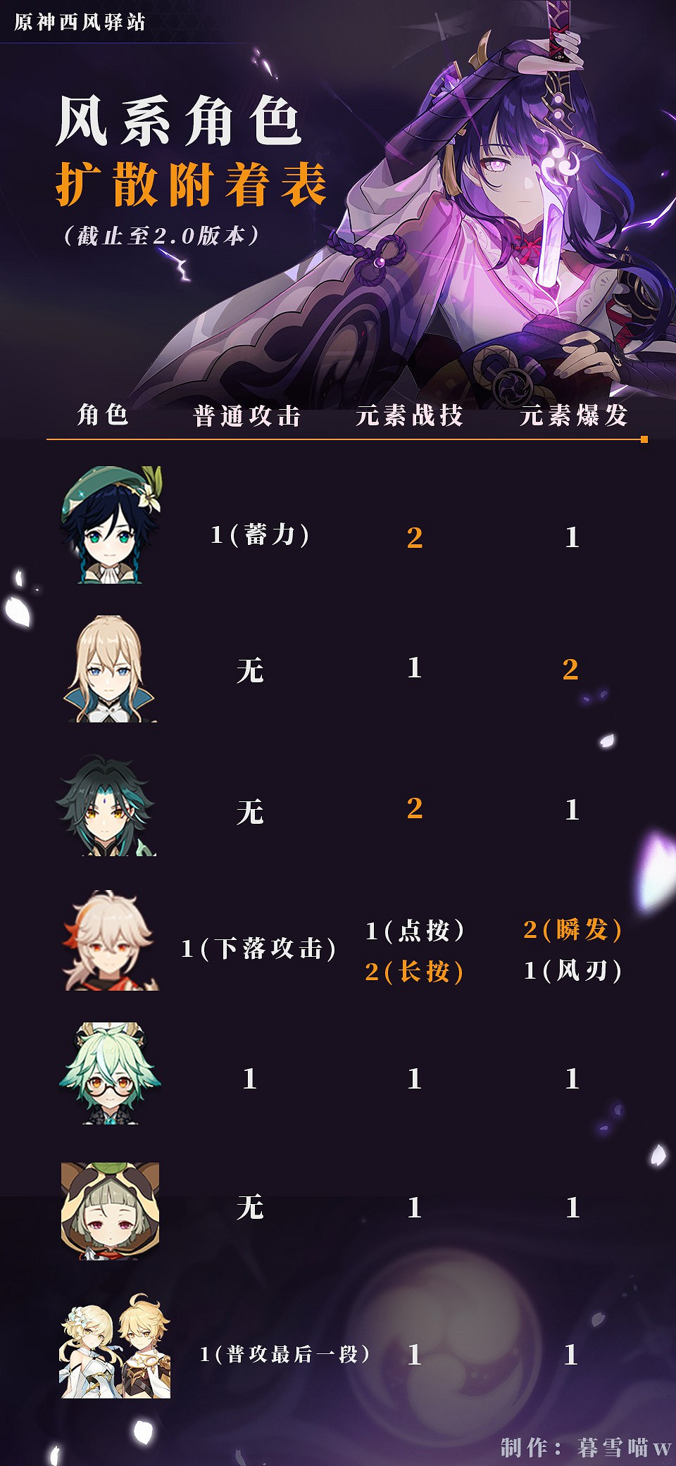 《原神》元素機制詳解 《原神》元素機制詳解