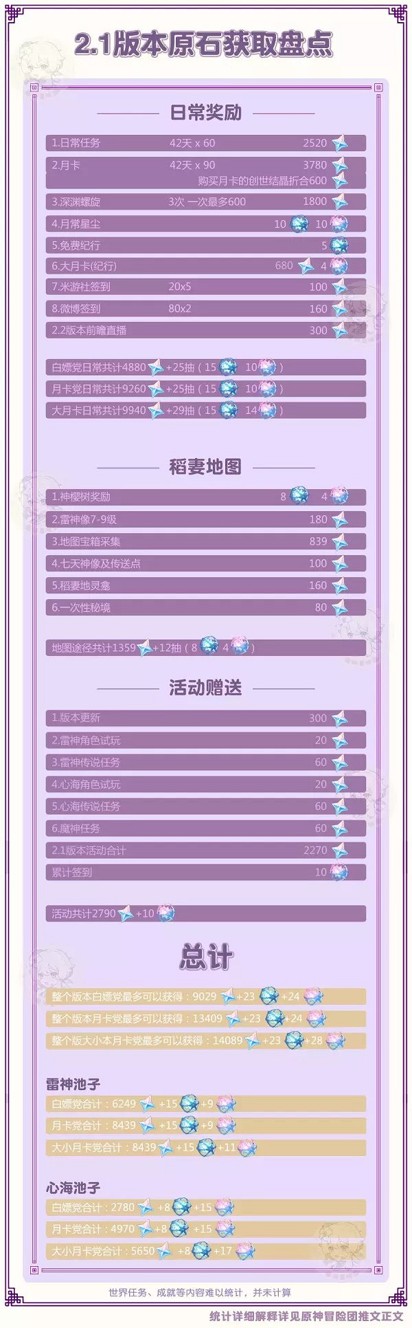 《原神》2.1版原石獲取途徑與數量統計 《原神》2.1版原石獲取途徑與數量統計