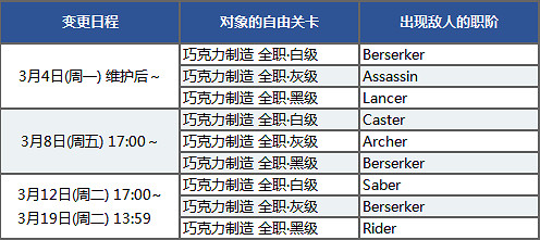 FGO情人節三期活動玩法攻略彙總 FGO2019女帝情人節活動攻略大全