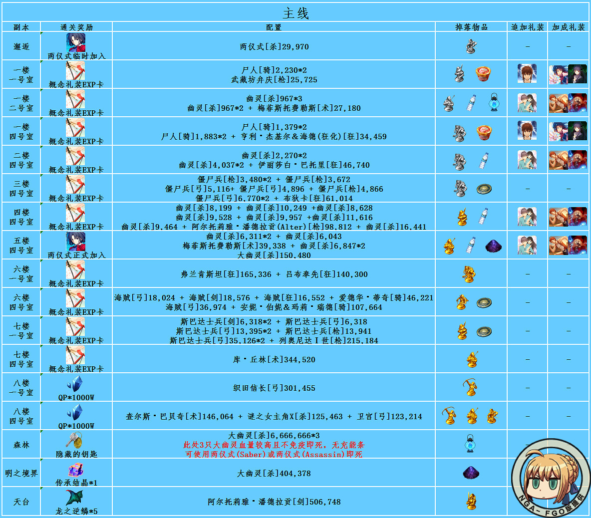 FGO空境復刻攻略彙總 FateGO復刻版空之境界攻略大全