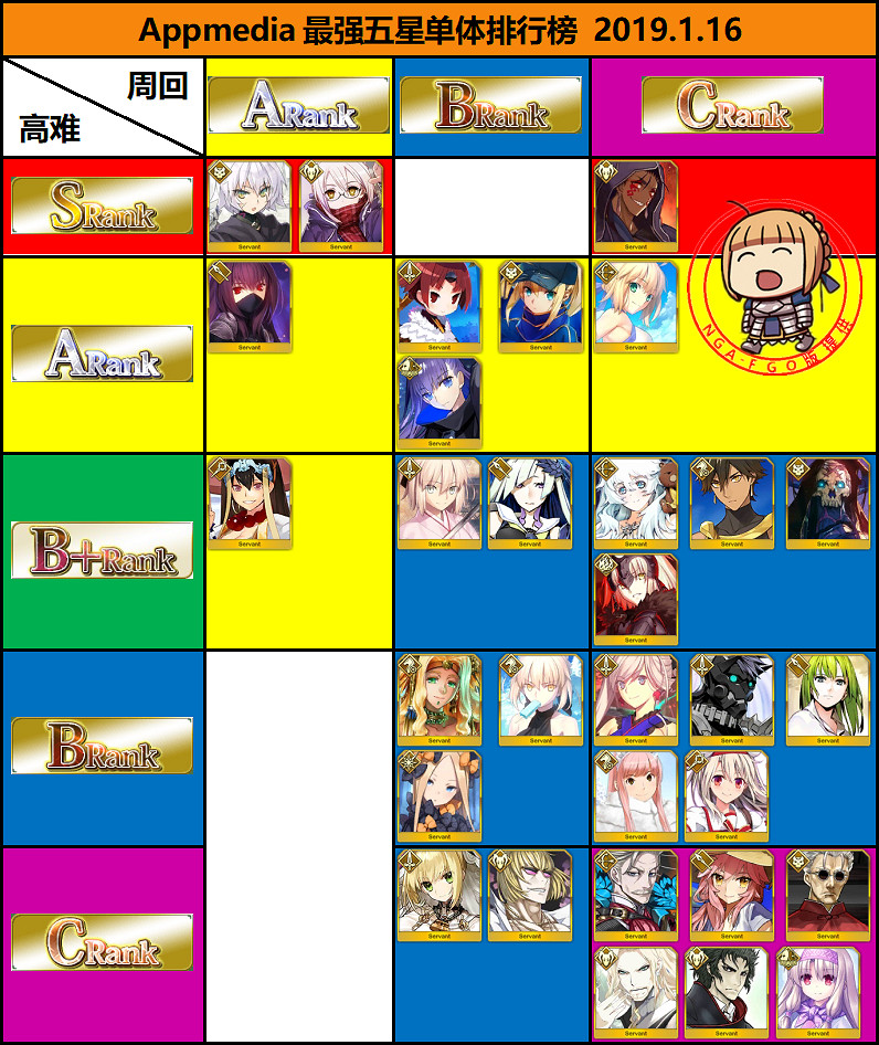 FGO日服最新節奏榜一覽 美遊實裝節奏榜更新