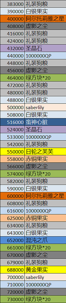 FGO星戰復刻呆毛有什麽用 中國伺服器星戰復刻活動阿爾托莉元素獲取攻略