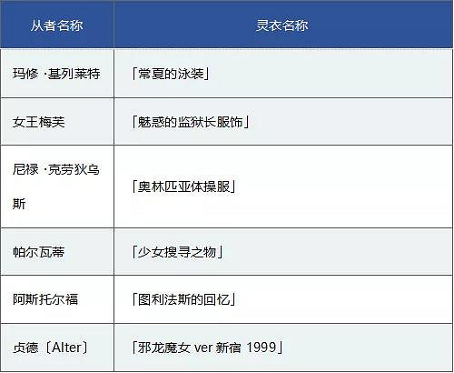 FGO1200萬下載突破紀念活動介紹 主線消耗減半強化大成功概率提升