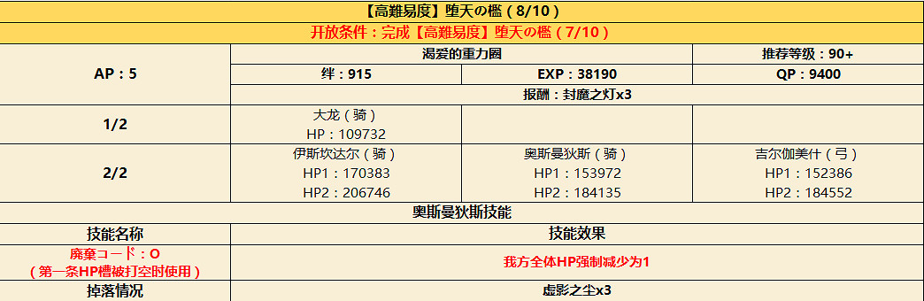 FGOCCC復刻攻略彙總 CCC復刻活動攻略大全