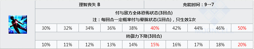 FGO阿比蓋爾怎麽樣 FateGO阿比立繪技能屬性寶具測評