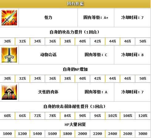 FGO阪田金時怎麽樣 狂階阪田金時屬性技能寶具測評 FGO阪田金時怎麽樣 狂階阪田金時屬性技能寶具測評