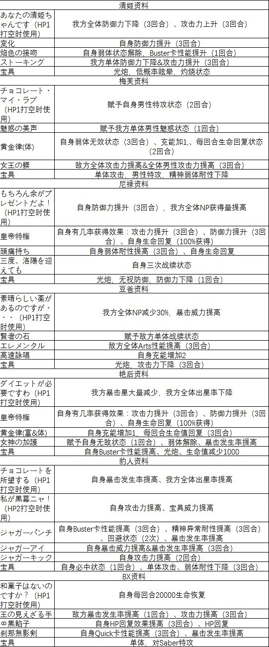 FGO情人節三期高難本怎麽打 2019女帝情人節高難本攻略 FGO情人節三期高難本怎麽打 2019女帝情人節高難本攻略