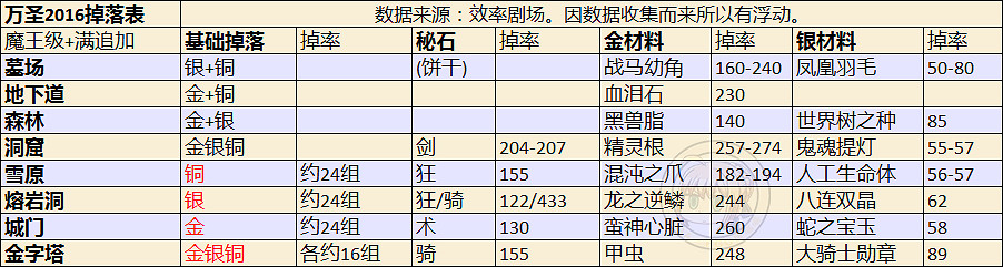 《FGO》萬聖節二期復刻周回本掉落效率一覽 《FGO》萬聖節二期復刻周回本掉落效率一覽
