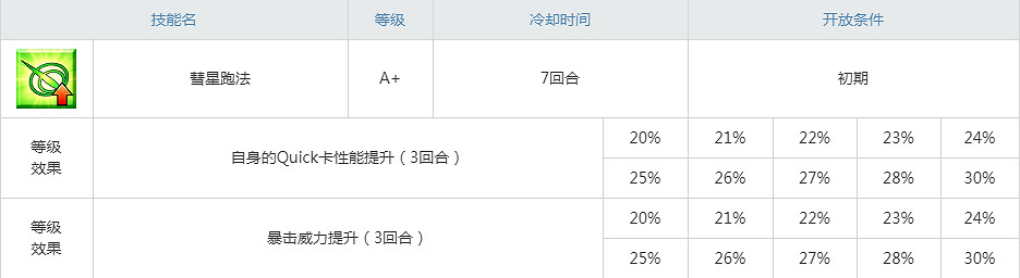 FGO阿喀琉斯屬性技能寶具一覽 FA連動五星騎階腳後跟阿喀琉斯介紹 FGO阿喀琉斯屬性技能寶具一覽 FA連動五星騎階腳後跟阿喀琉斯介紹