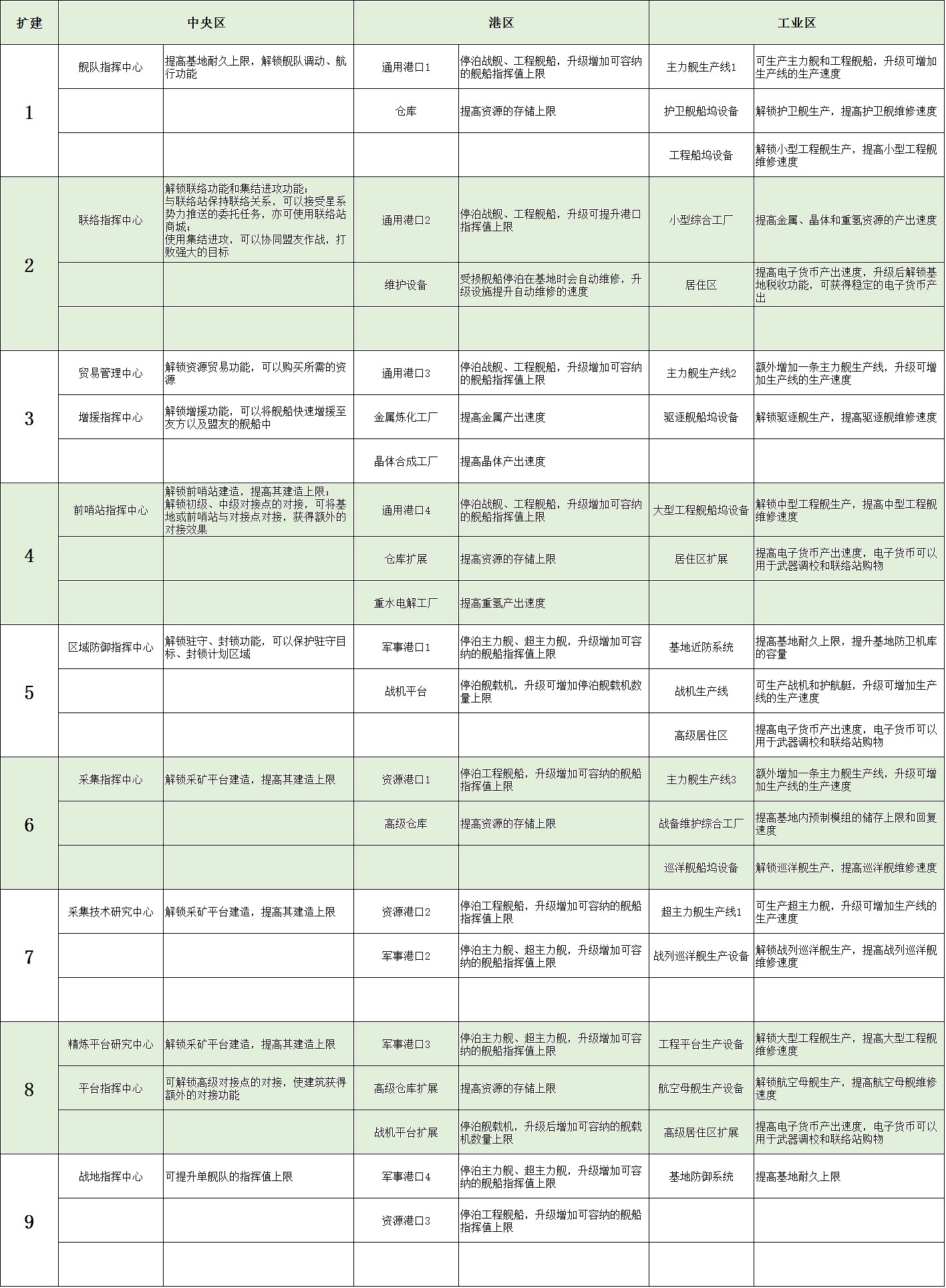 《無盡的拉格朗日》基地全攻略 基地設施及功能講解 《無盡的拉格朗日》基地全攻略 基地設施及功能講解