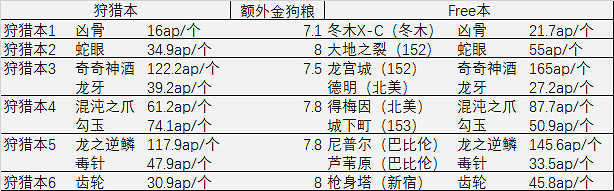 FGO狩獵任務第四彈介紹 中國伺服器第四期狩獵敵方配置一覽