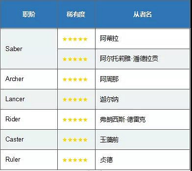 FGOFate/EXTELLALINK日替卡池介紹 七位五星從者輪流單UP FGOFate/EXTELLALINK日替卡池介紹 七位五星從者輪流單UP